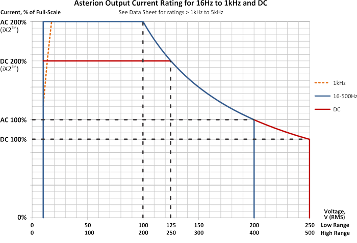 Asterion Output Current Rating for 16Hz to 1kHz Graph